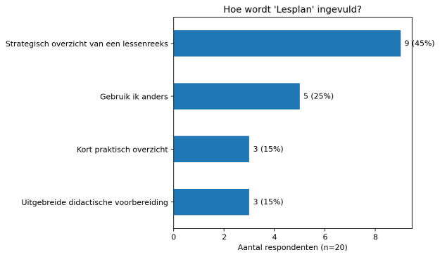 Diagram: how do respondents interpret 'lesson plan'?